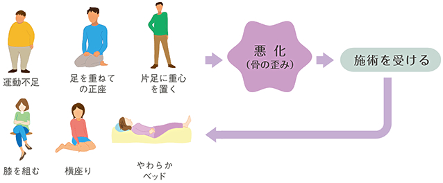 日ごろの悪い生活習慣