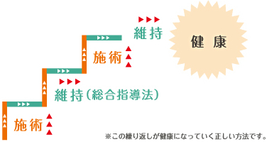 施術+総合指導法