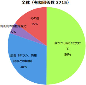 アンケート統計結果