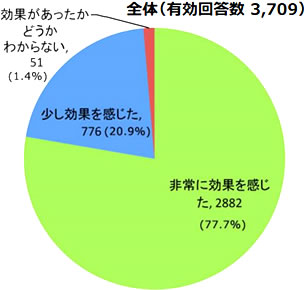 アンケート統計結果