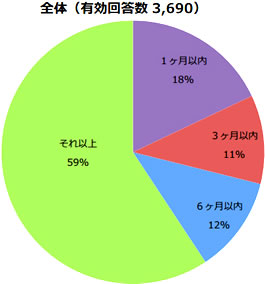 アンケート統計結果